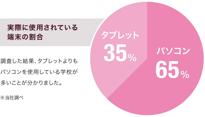 実際に使用されている端末の割合