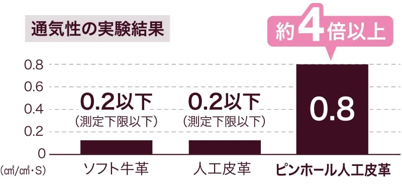 通気性の実験結果