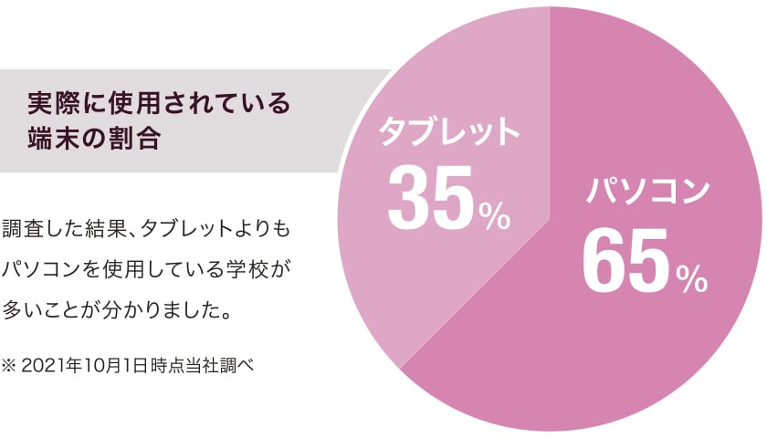 実際に使用されている端末の割合