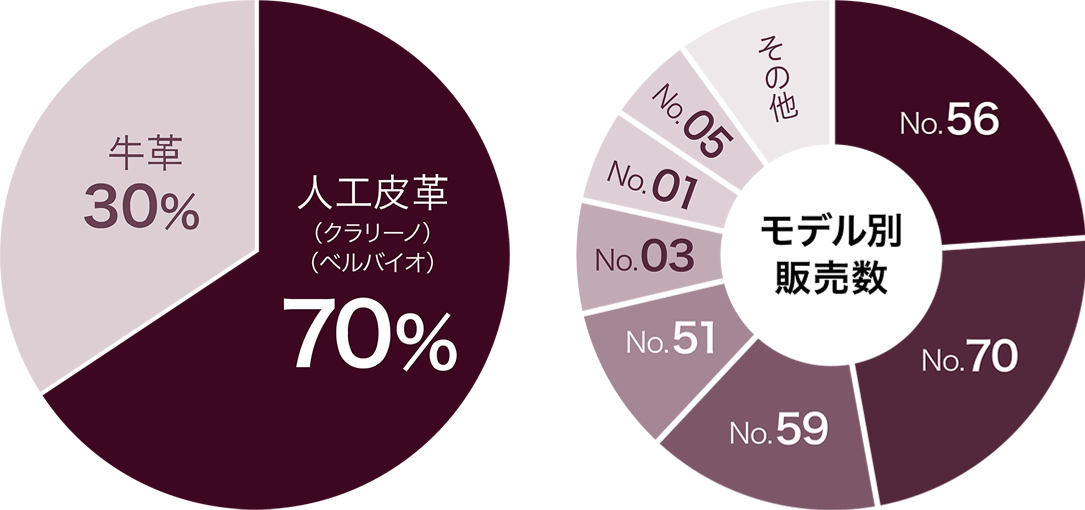 2021年度入学用モデルの販売データ