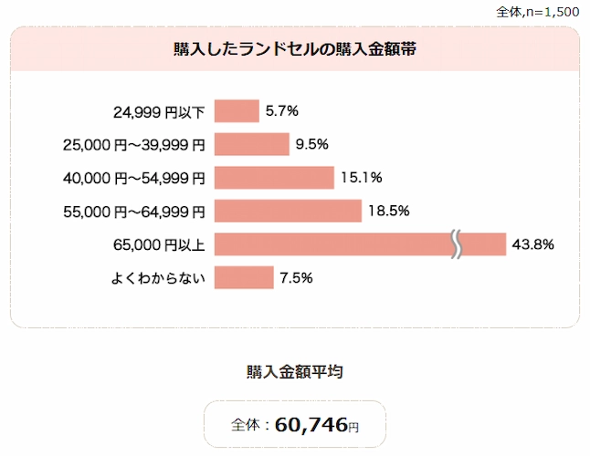 ランドセルの値段は平均60,746円