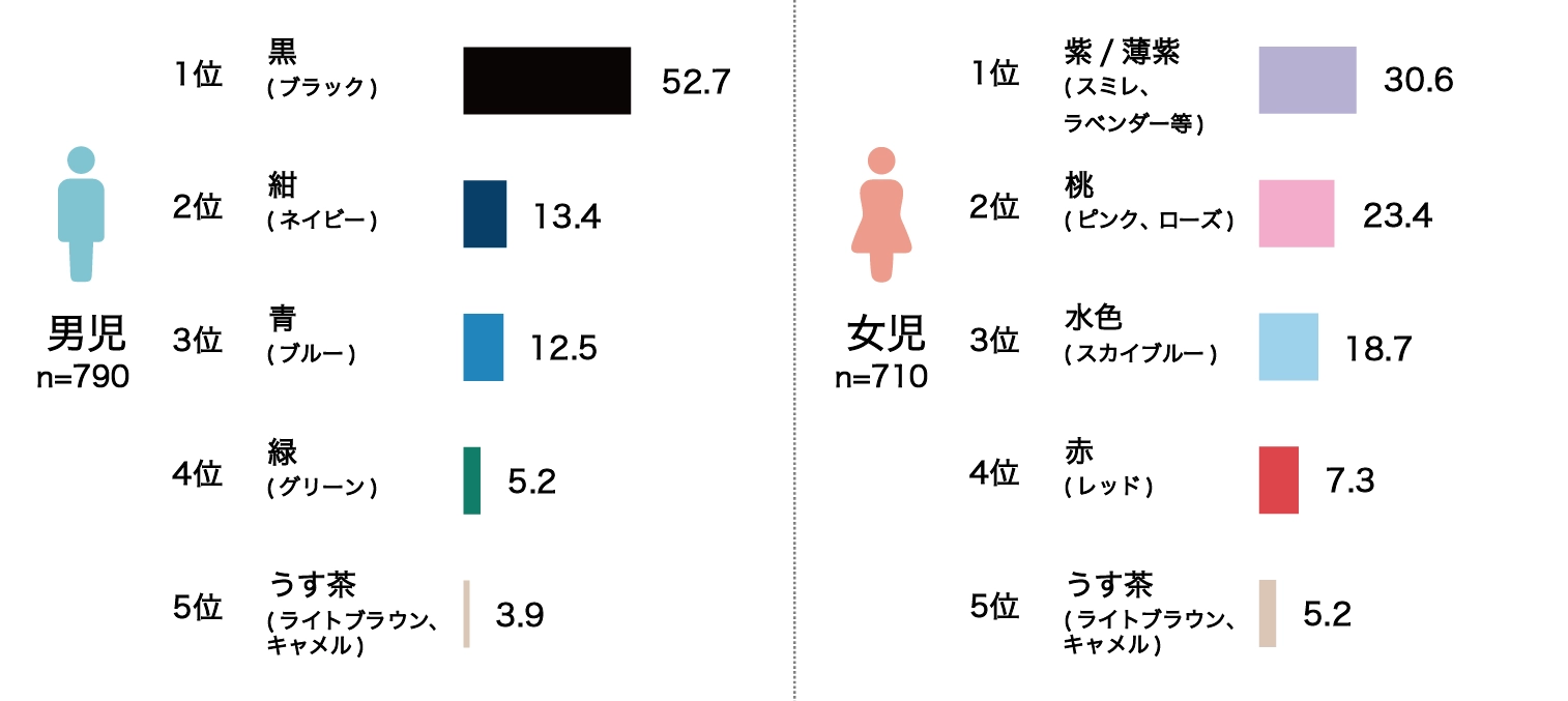 ランドセル購入に関する調査 2025年
