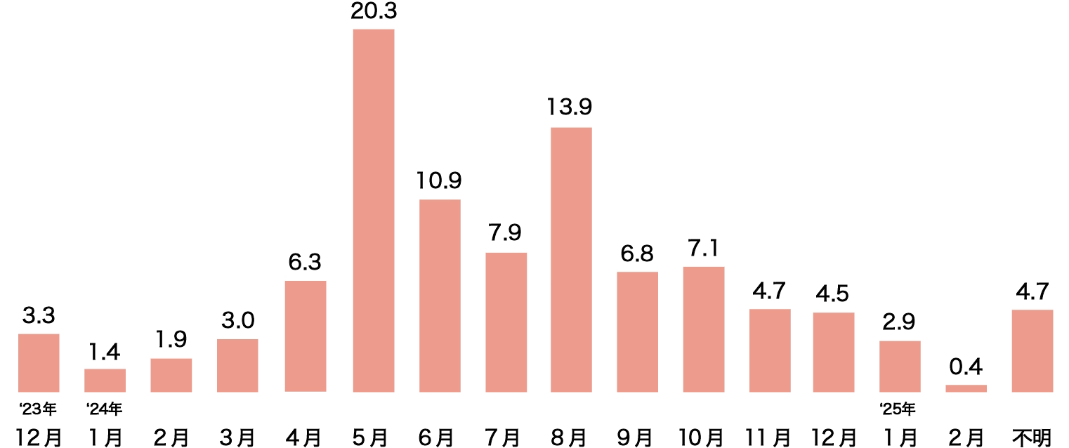 ランドセル購入に関する調査 2025年