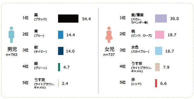 水色のランドセルは男の子も選ぶ現状