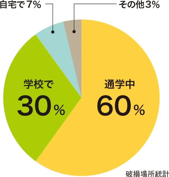 壊れた理由を問わず、すべて無料で修理