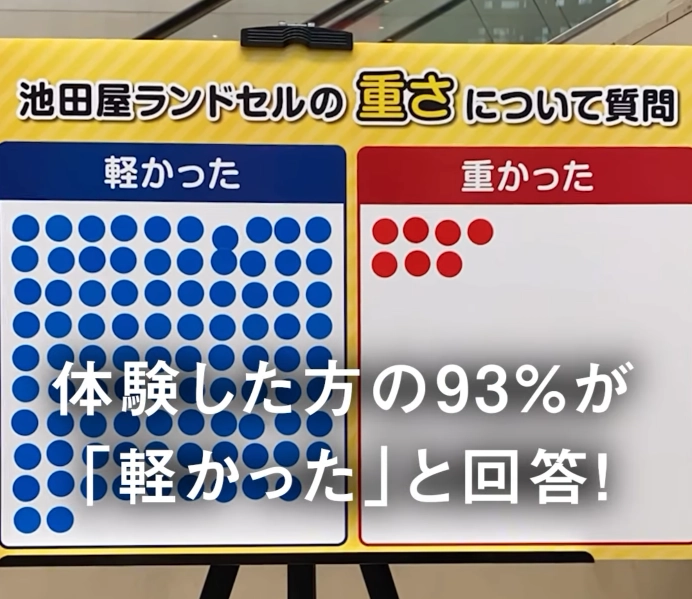 「軽い」との回答が寄せられています。